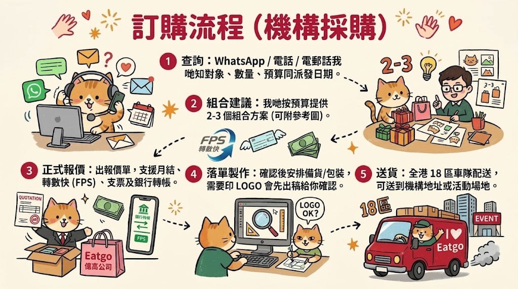 億高 EAT-GO 機構採購訂購流程五步：查詢 → 組合建議 → 正式報價（月結／FPS／支票／銀行轉帳）→ 落單製作（印 LOGO 先出稿）→ 全港 18 區車隊送貨