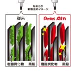 Pentel 新世代 Ain 鉛芯 0.5mm #C285 40支庄 (HB)｜億高公司 EAT-GO